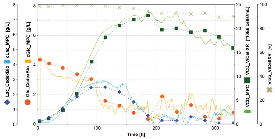 Overlay of at line reference measurements and corresponding estimations with MPC algorithm shows agreement between signals of data | Yokogawa Life Science